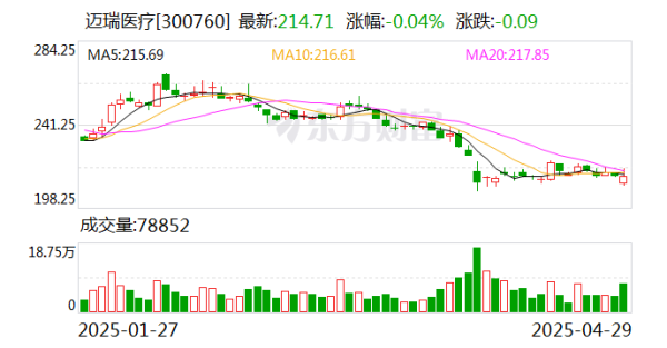 民间配资公司 迈瑞医疗2024年营业收入升5.1%, 净利润升0.7%