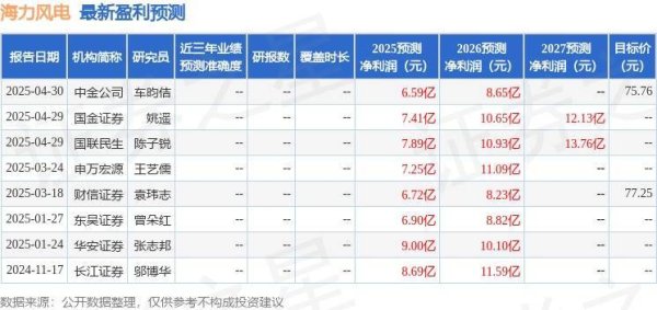外盘开户配资 海力风电：4月30日召开业绩说明会，投资者参与