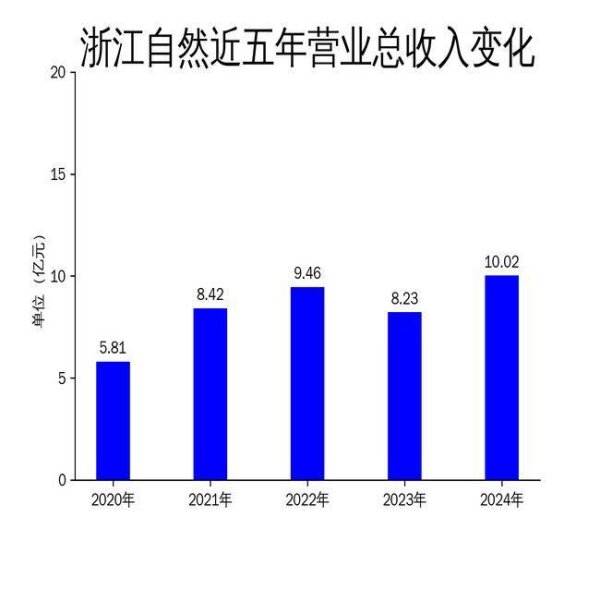 线上股票配资门户网 浙江自然2024年营收突破10亿，净利润大增41.67%，但募投项目延期暴露管理隐忧