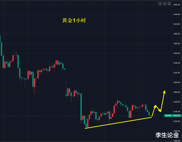 线上配资网址 黄金, 何时启动新单边?