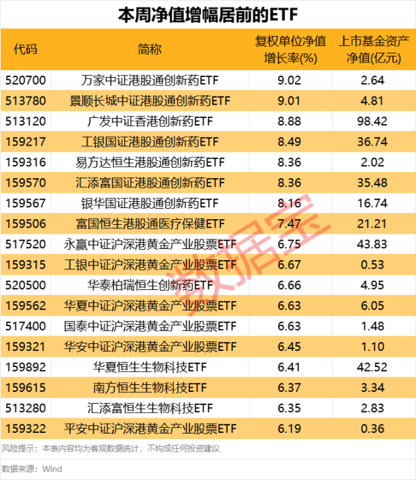 炒股入门知识配资平台 创新药、黄金主题ETF大涨！国防军工ETF获资金加仓