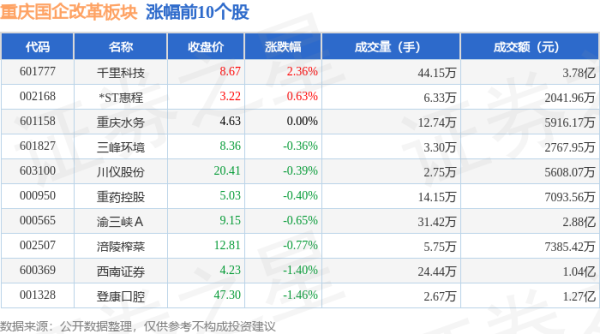 安全杠杆炒股 重庆国企改革板块6月18日跌0.26%，重庆建工领跌，主力资金净流出5258.46万元