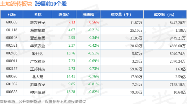 配资台官网最新信息 土地流转板块6月18日跌1.4%，永安林业领跌，主力资金净流出4.49亿元